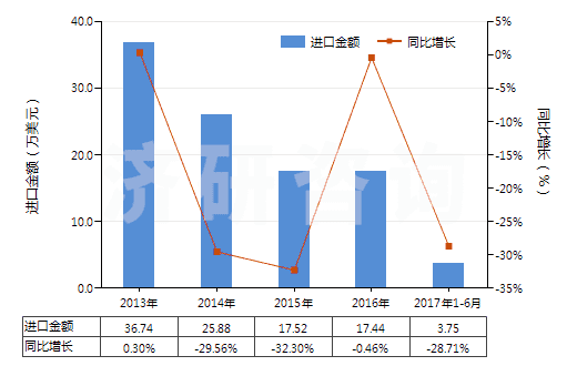 2013-2017年6月中國(guó)聚酯短纖＜85%棉混印花斜紋布（平米重≤170g）(HS55134910)進(jìn)口總額及增速統(tǒng)計(jì)